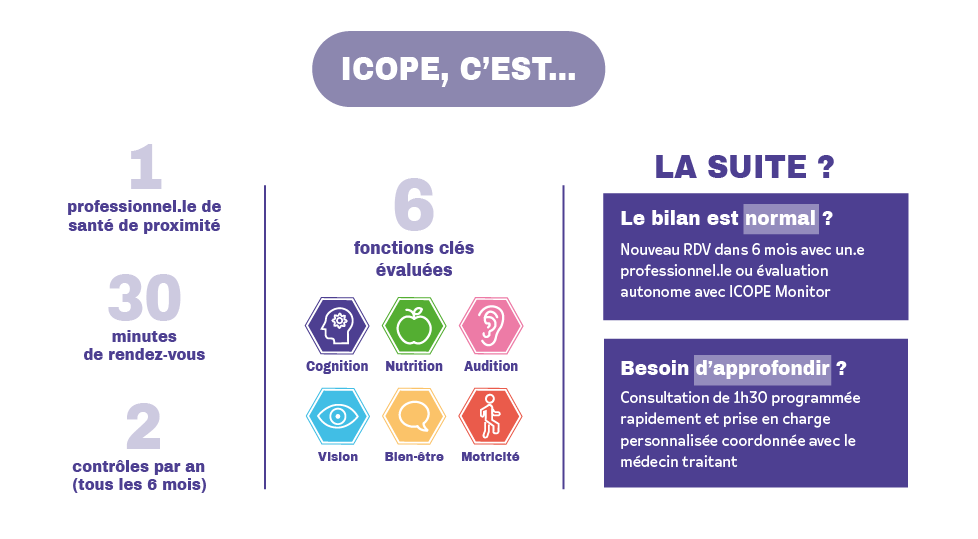 Consult'ICOPE